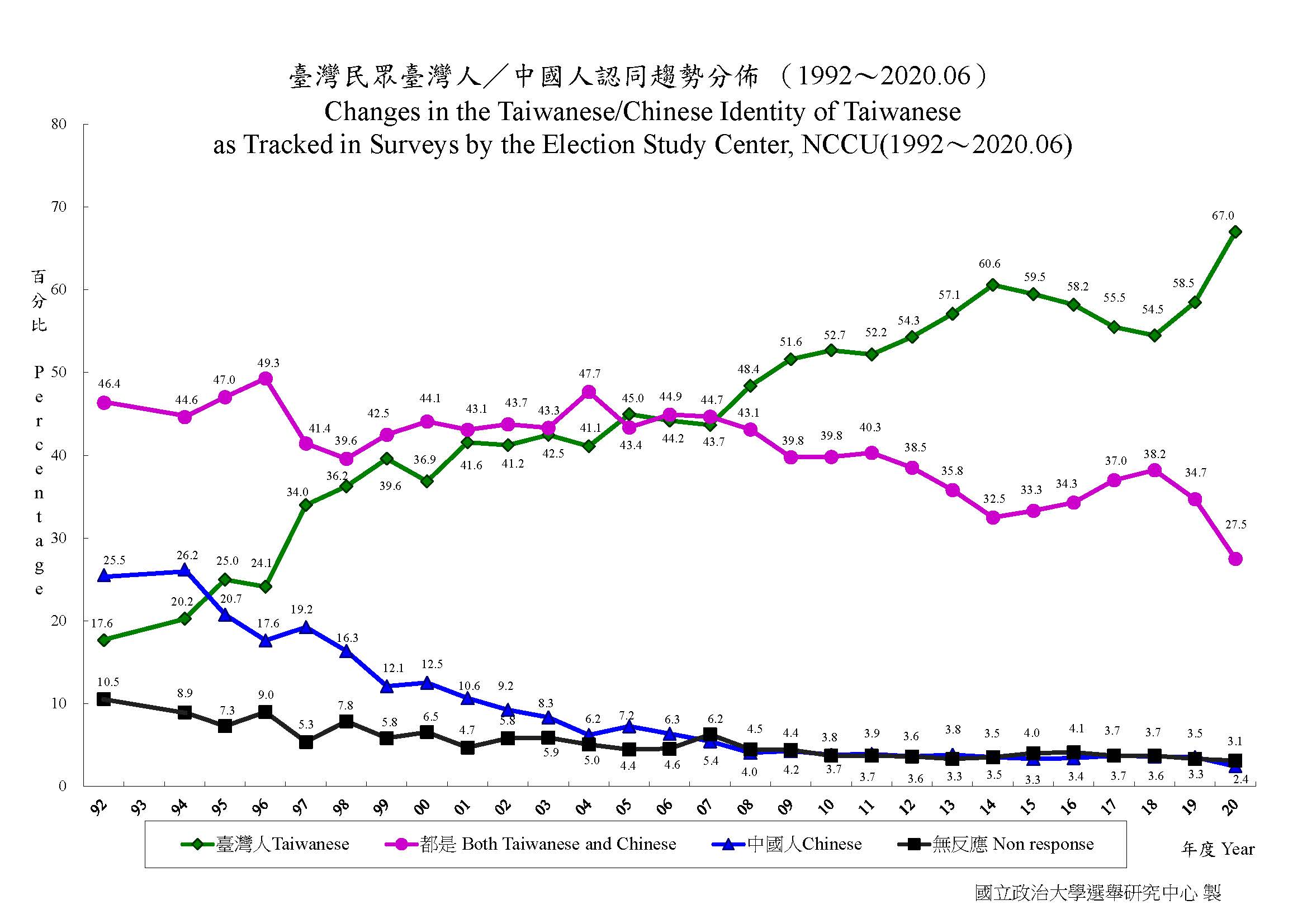 根據政治大學選研中心1996年和2020年的民調，在國族認同方面，自認是臺灣人（但不是中國人）的比率，從24.1%上升到67%；自認是（非臺灣人的）中國人的比率，從17.6%降到2.4%；自認是廣義中國人（包含自認「是臺灣人也是中國人」）的比率，從66.9%降到29.9%。（資料擷取自：政治大學選舉研究中心）