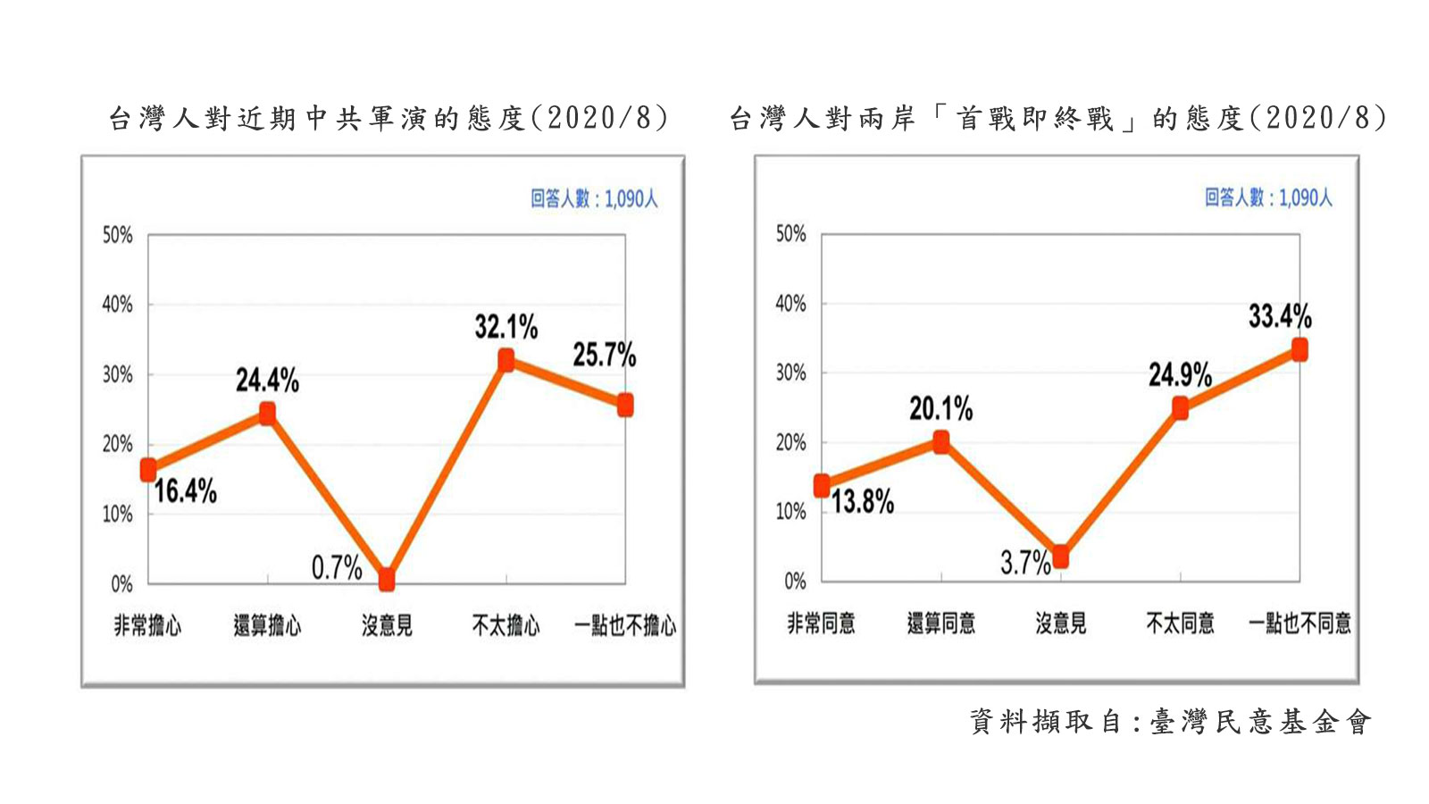 據2020年8月24日臺灣民意基金會發表的民調，57.8%的臺灣民眾不擔心兩岸爆發戰爭（含「不太擔心」和「一點也不擔心」），58.3%的臺灣民眾不同意「首戰即終戰」（含「不太同意」和「一點也不同意」）。（資料擷取自：臺灣民調基金會）