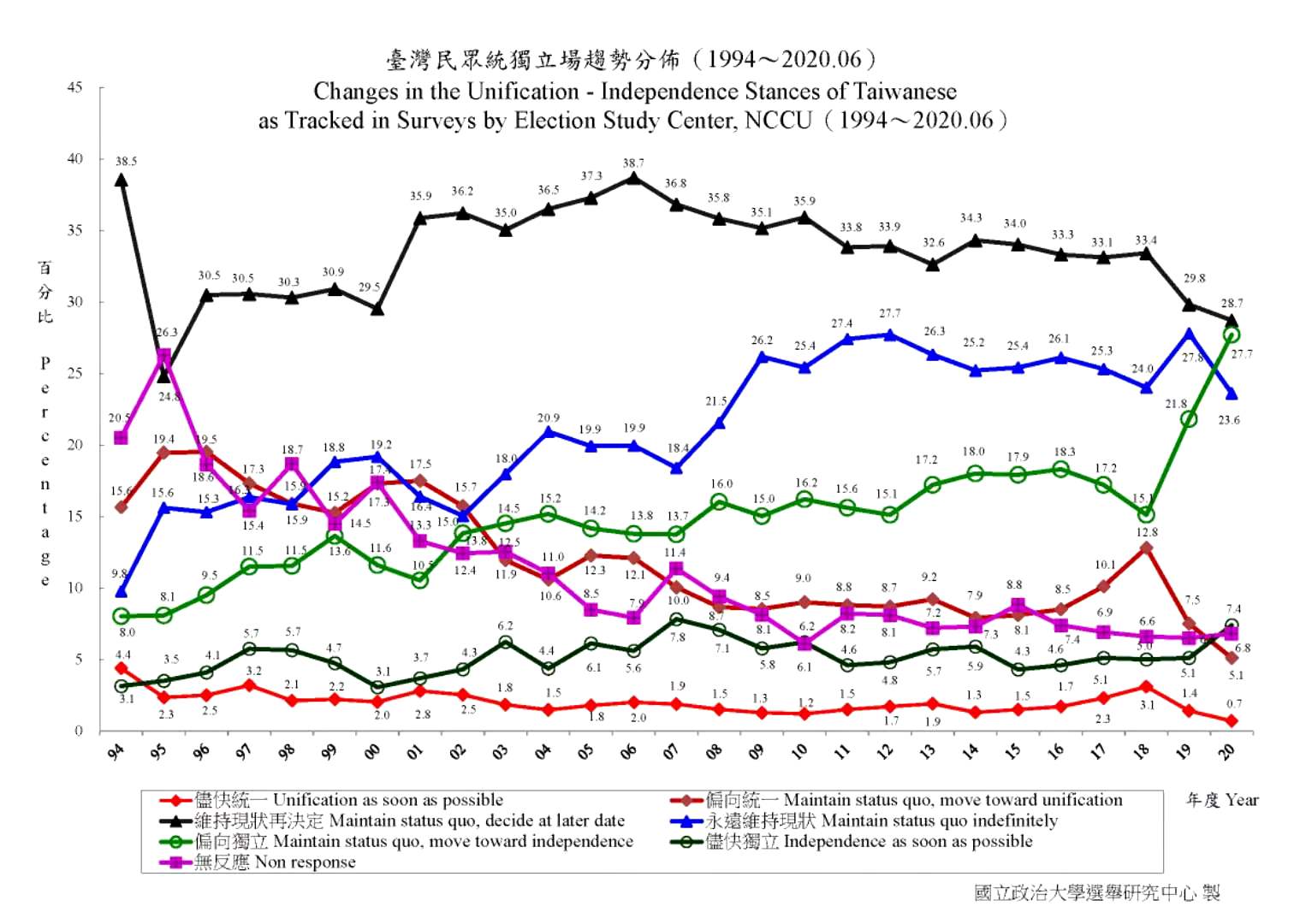 根據政大選研中心2020年6月的民調，臺灣人口組成中，主張統一者僅有5.8%（包含「儘快統一」的0.7%和「偏向統一」的5.1%）。